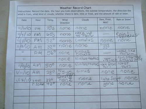 Weather chart for Comparing
