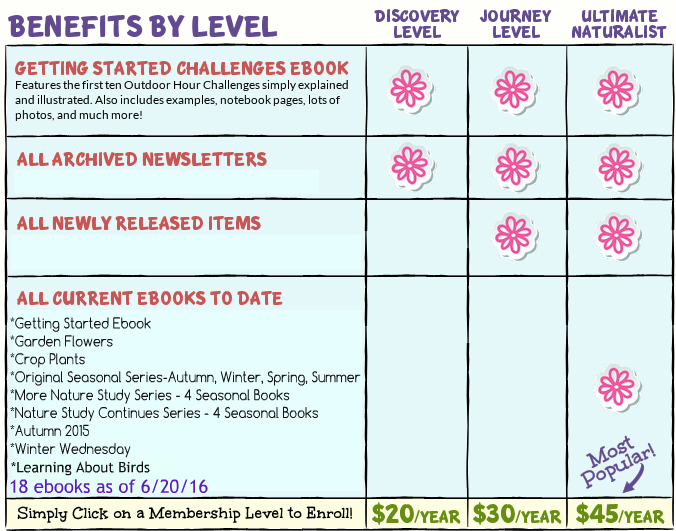 Ultimate Naturalist Library Benefits by Level June 2016